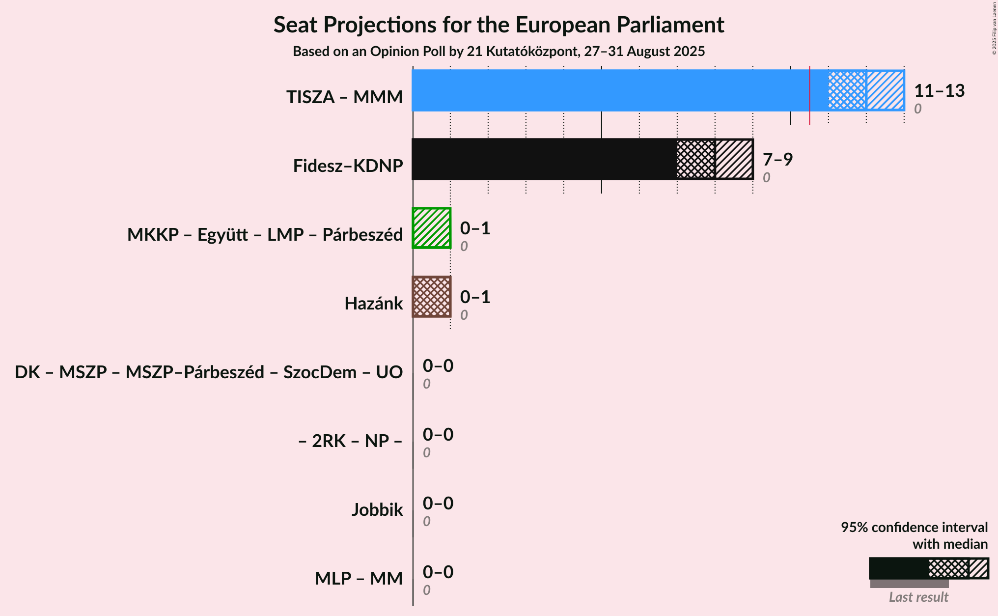 Coalitions Seats Graph with coalitions seats not yet produced