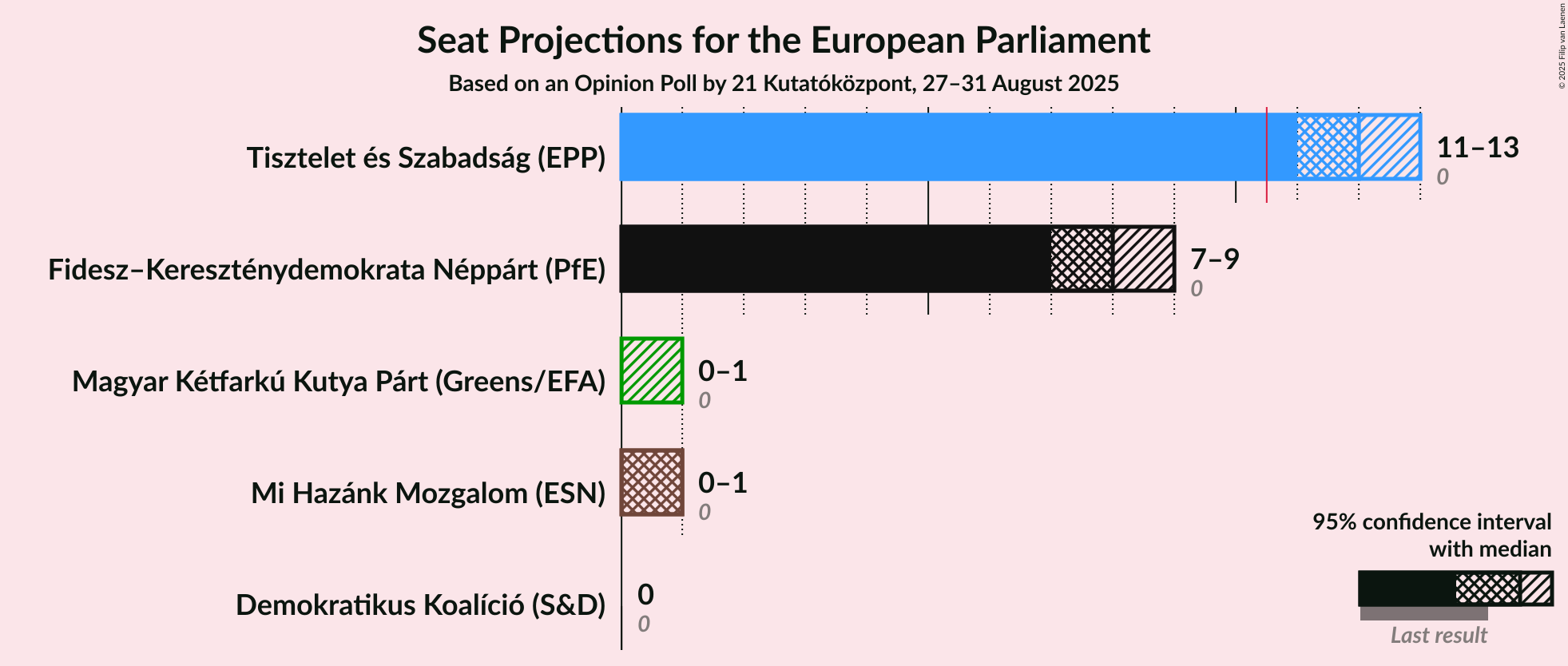 Seats Graph with seats not yet produced