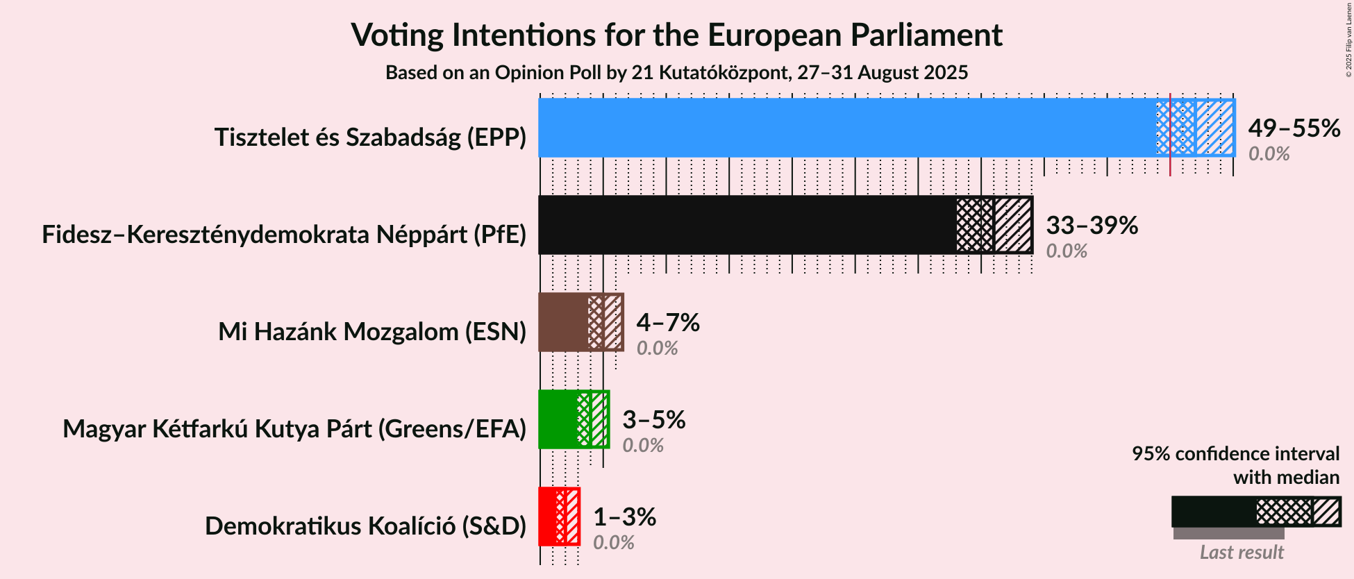 Voting Intentions Graph with voting intentions not yet produced