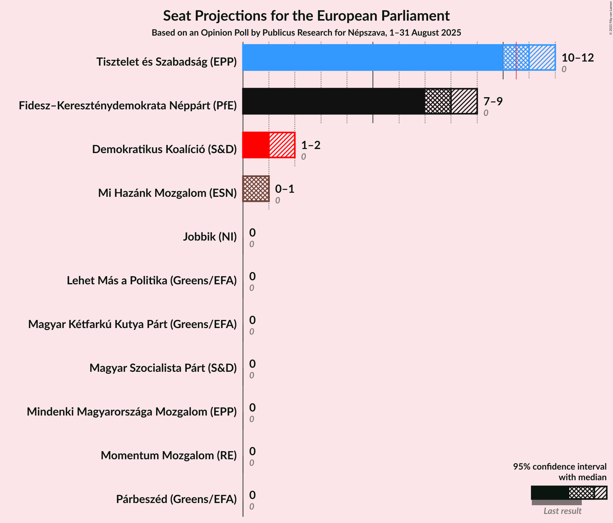 Graph with seats not yet produced