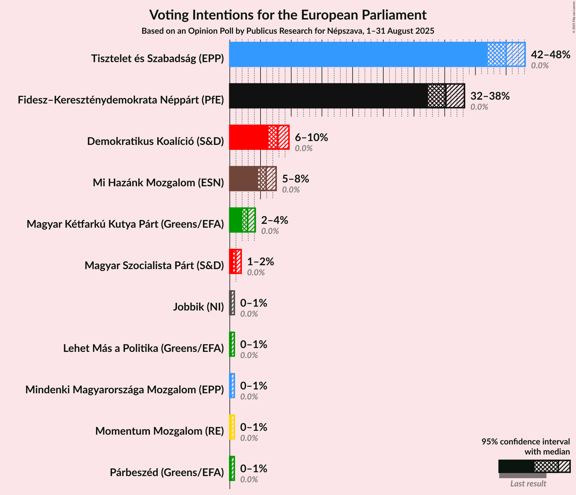 Graph with voting intentions not yet produced