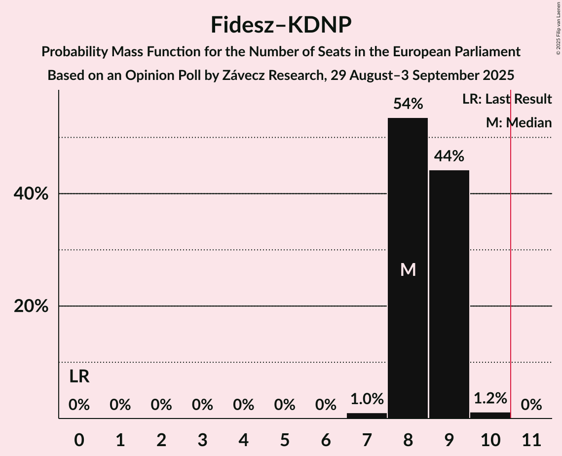Seats Probability Mass Function Graph with seats probability mass function not yet produced