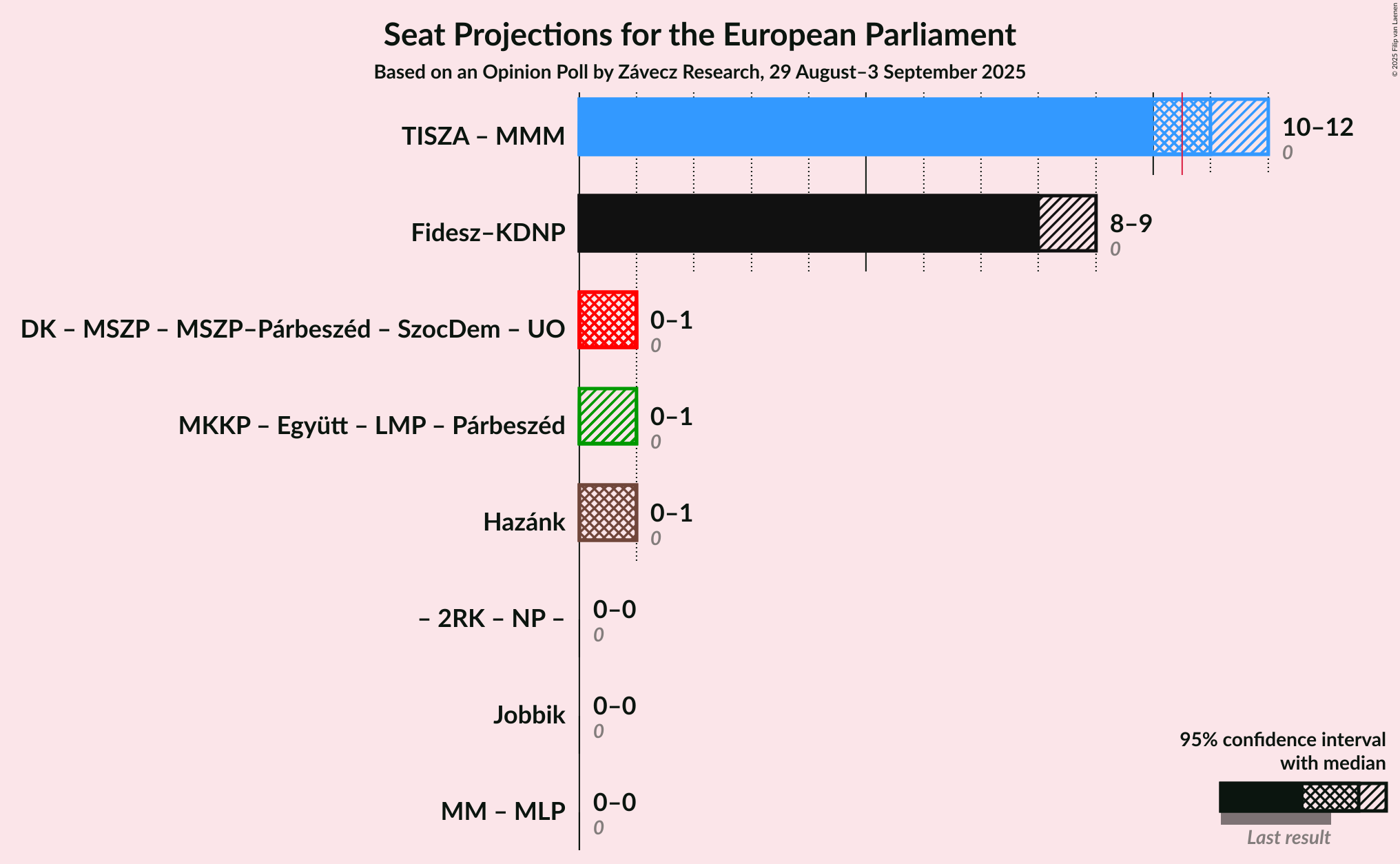Coalitions Seats Graph with coalitions seats not yet produced