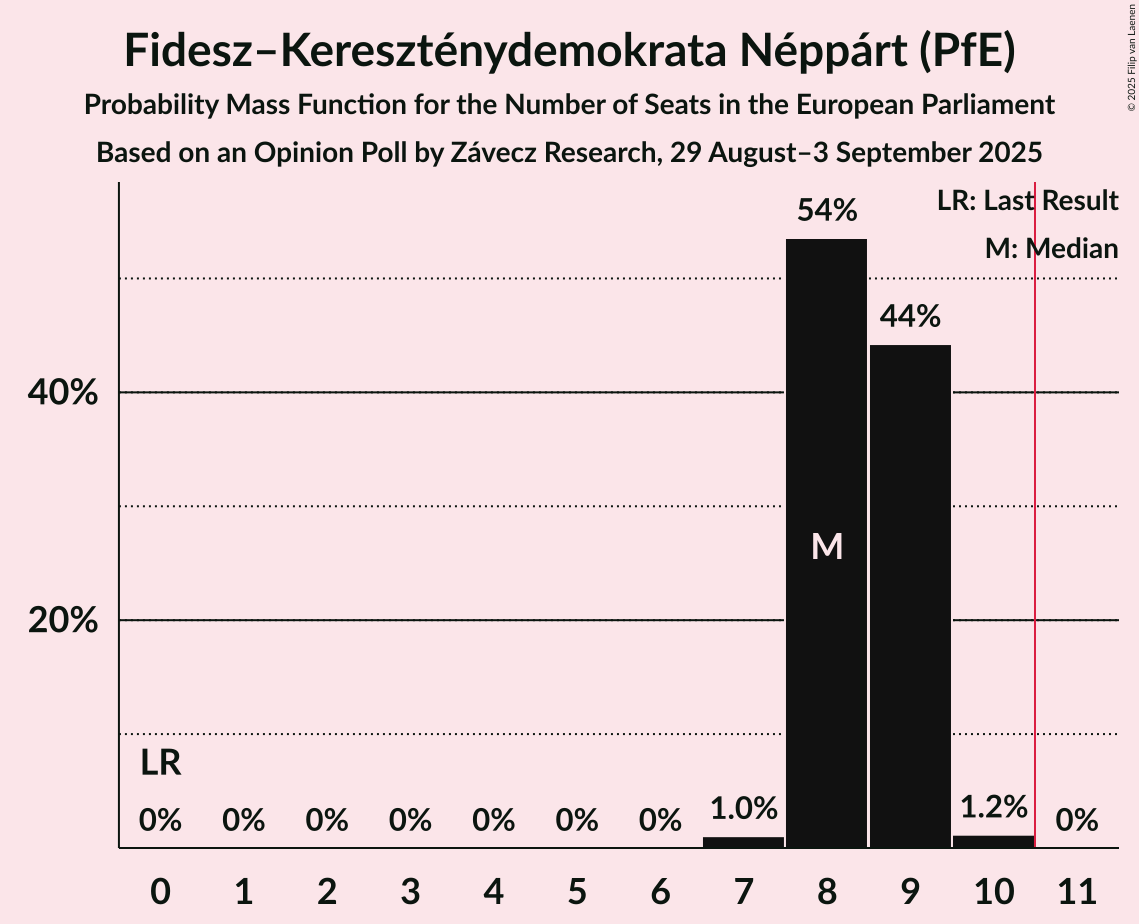 Seats Probability Mass Function Graph with seats probability mass function not yet produced