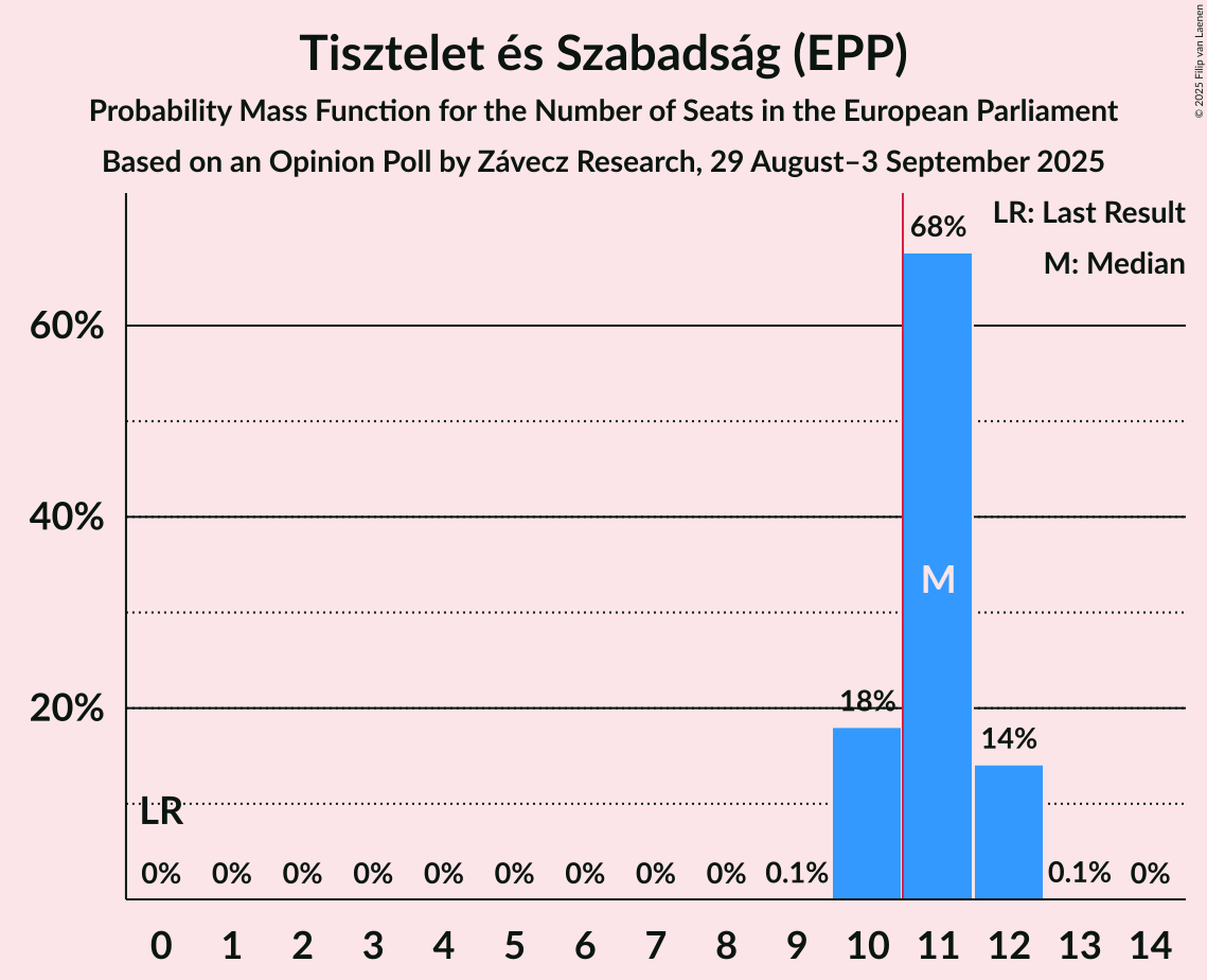 Seats Probability Mass Function Graph with seats probability mass function not yet produced