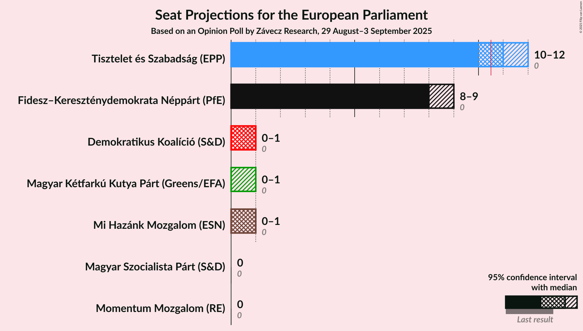 Seats Graph with seats not yet produced
