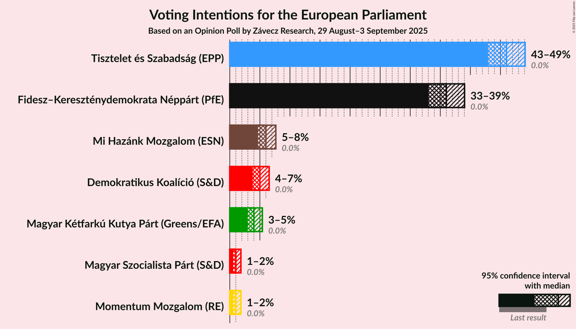 Voting Intentions Graph with voting intentions not yet produced