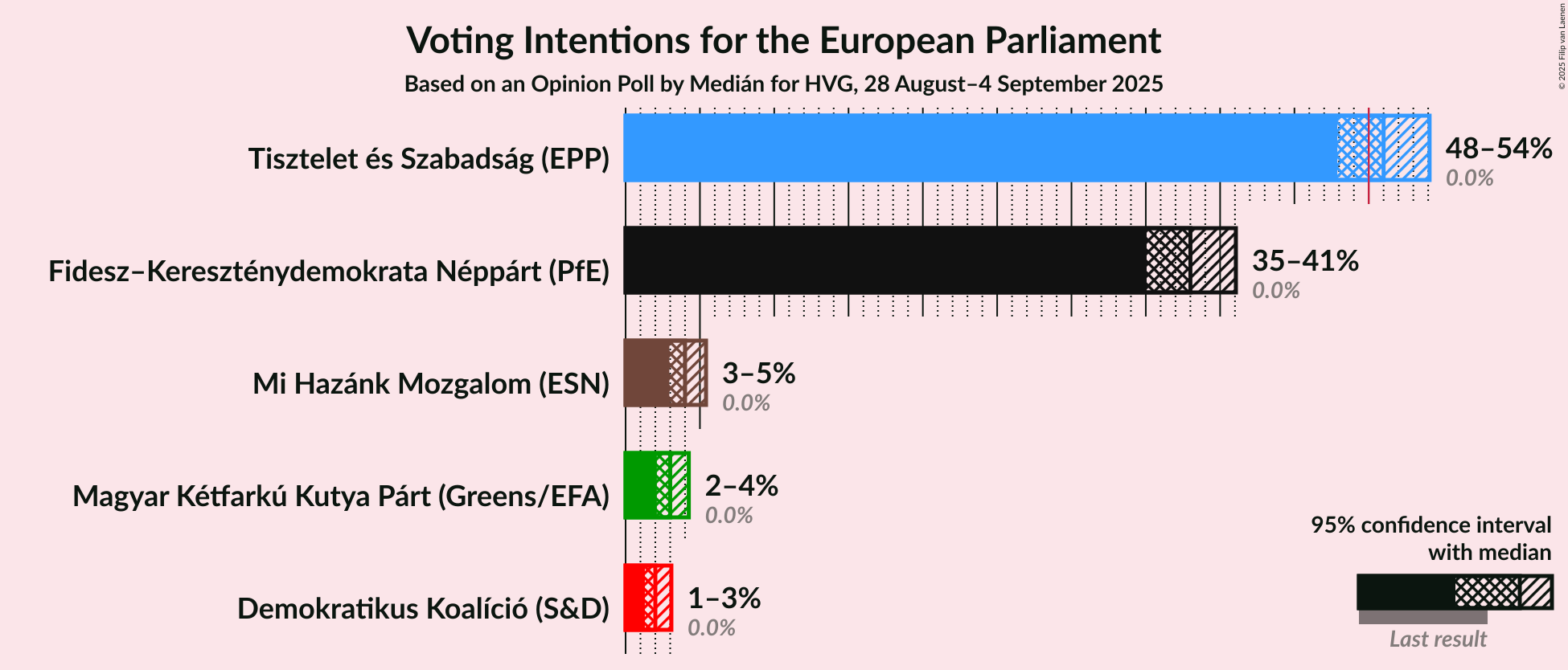 Graph with voting intentions not yet produced