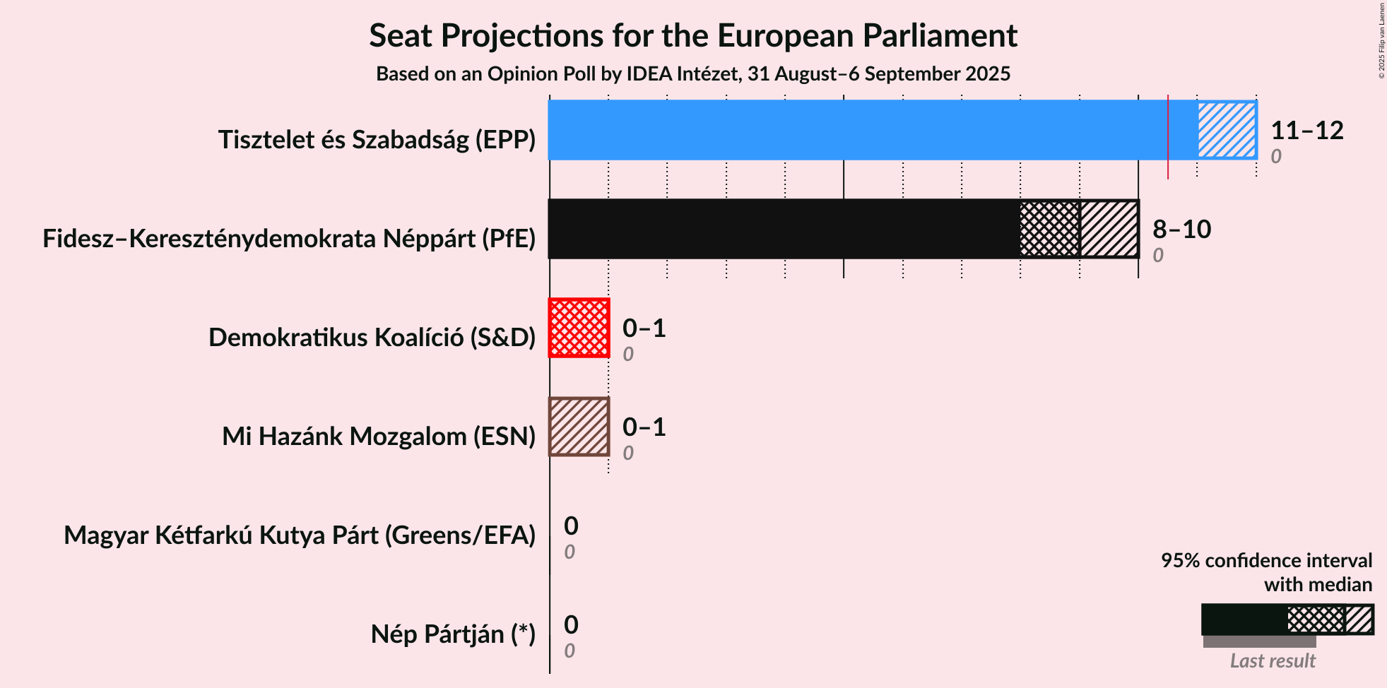 Graph with seats not yet produced