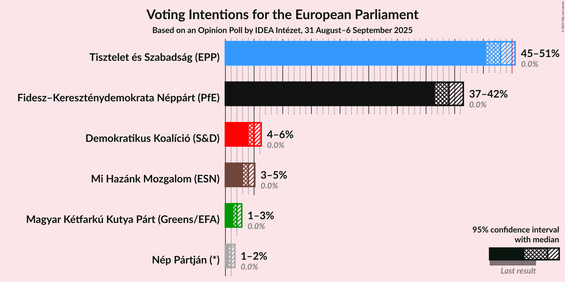 Graph with voting intentions not yet produced