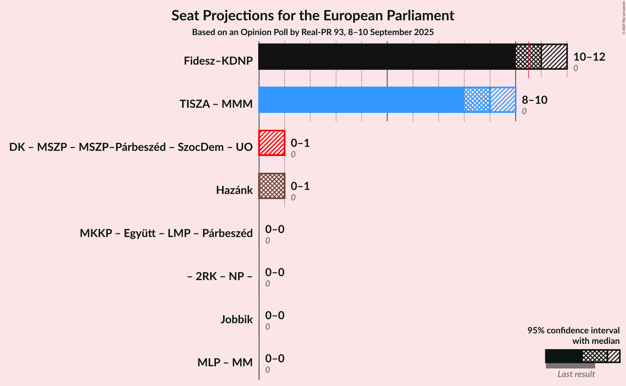 Graph with coalitions seats not yet produced