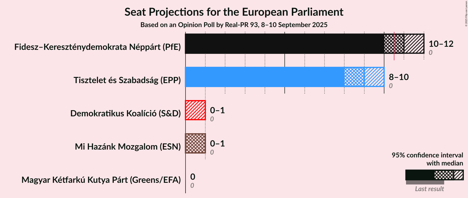 Graph with seats not yet produced