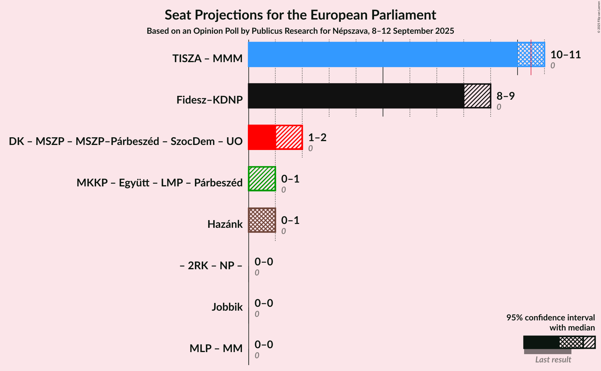 Graph with coalitions seats not yet produced