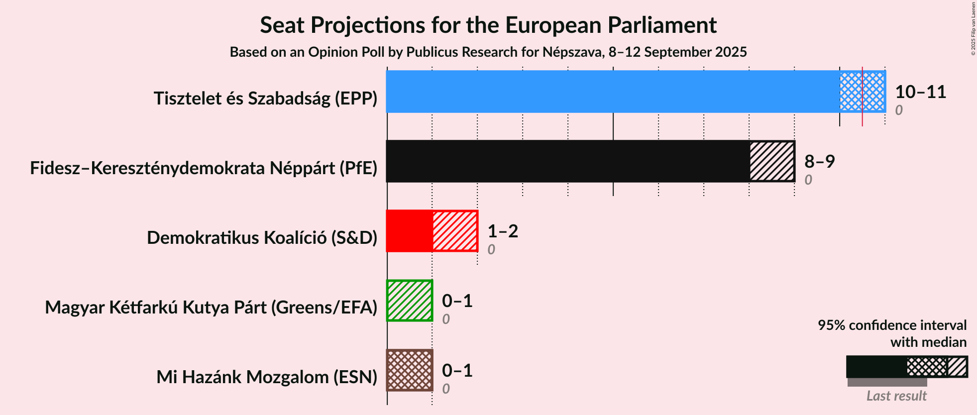 Graph with seats not yet produced
