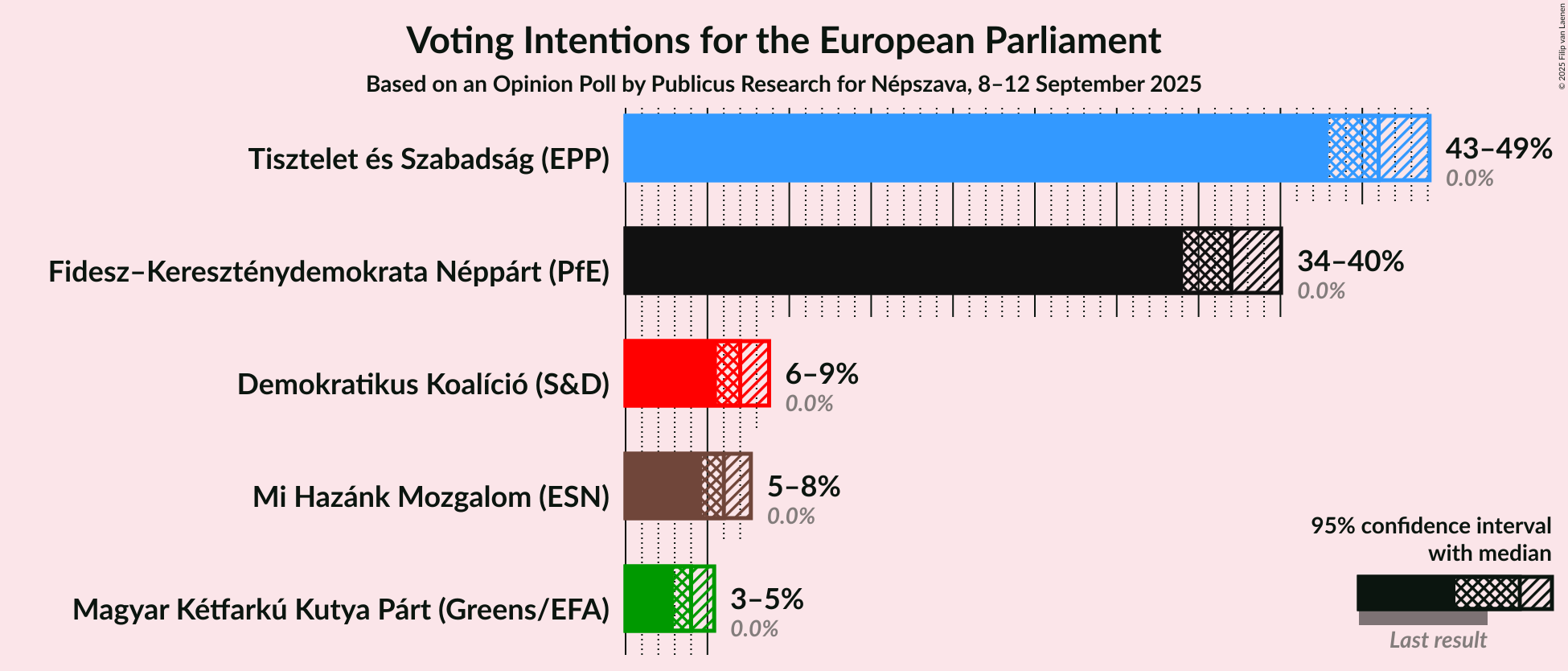 Graph with voting intentions not yet produced