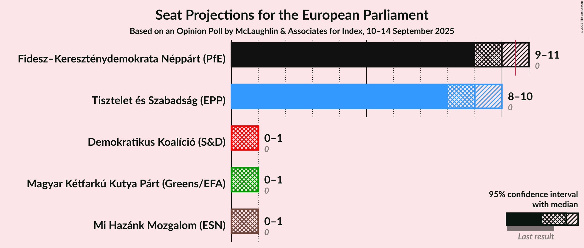 Graph with seats not yet produced
