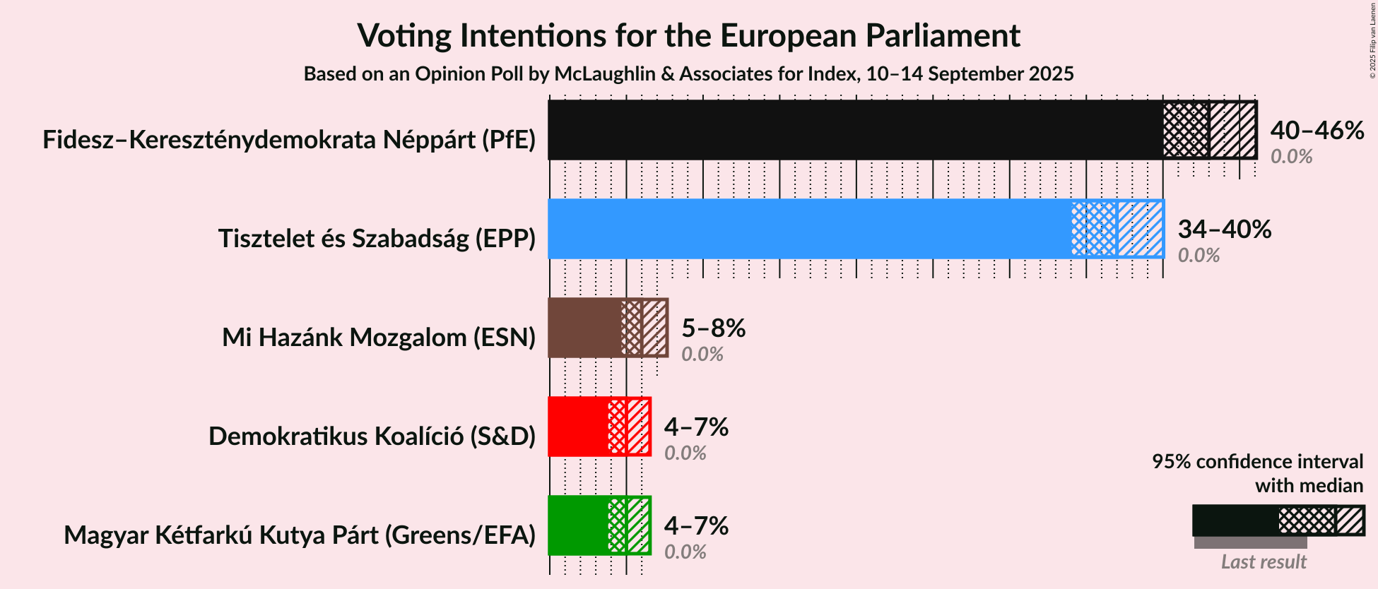 Graph with voting intentions not yet produced