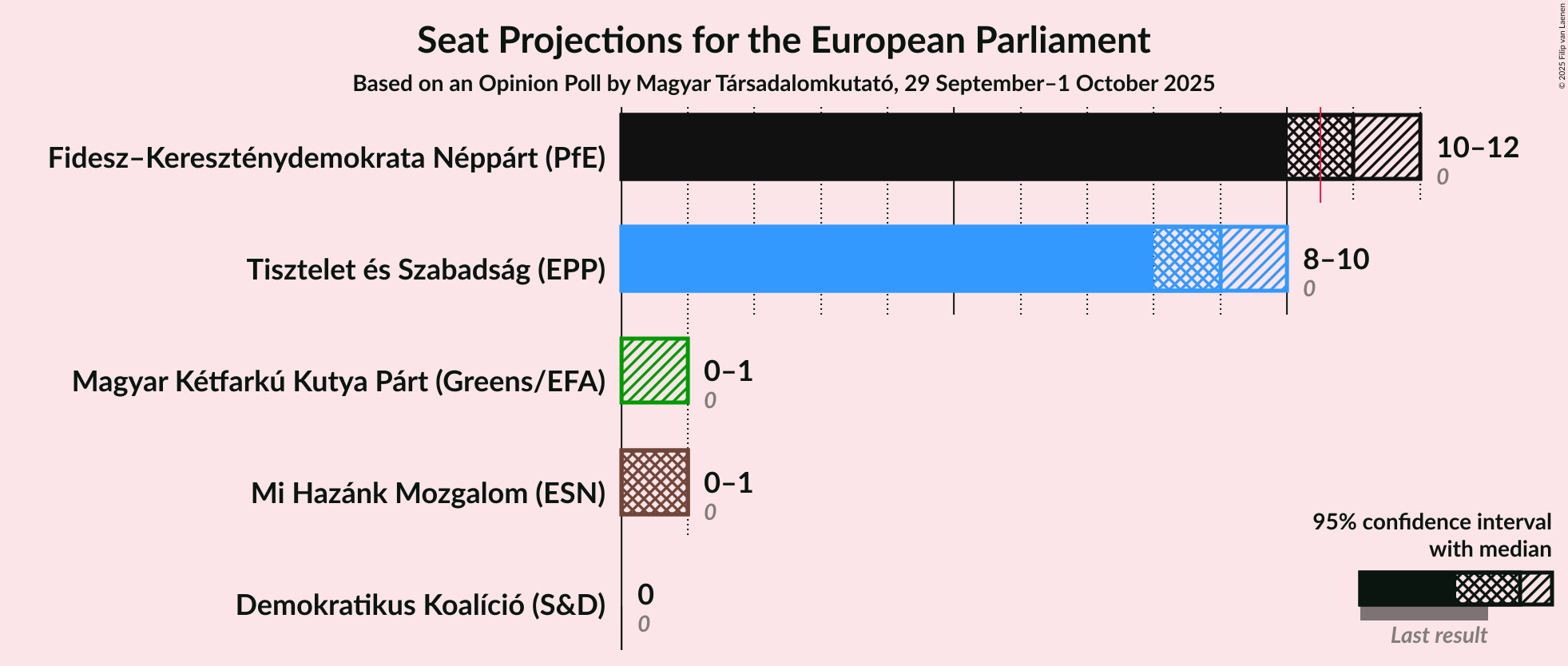 Graph with seats not yet produced