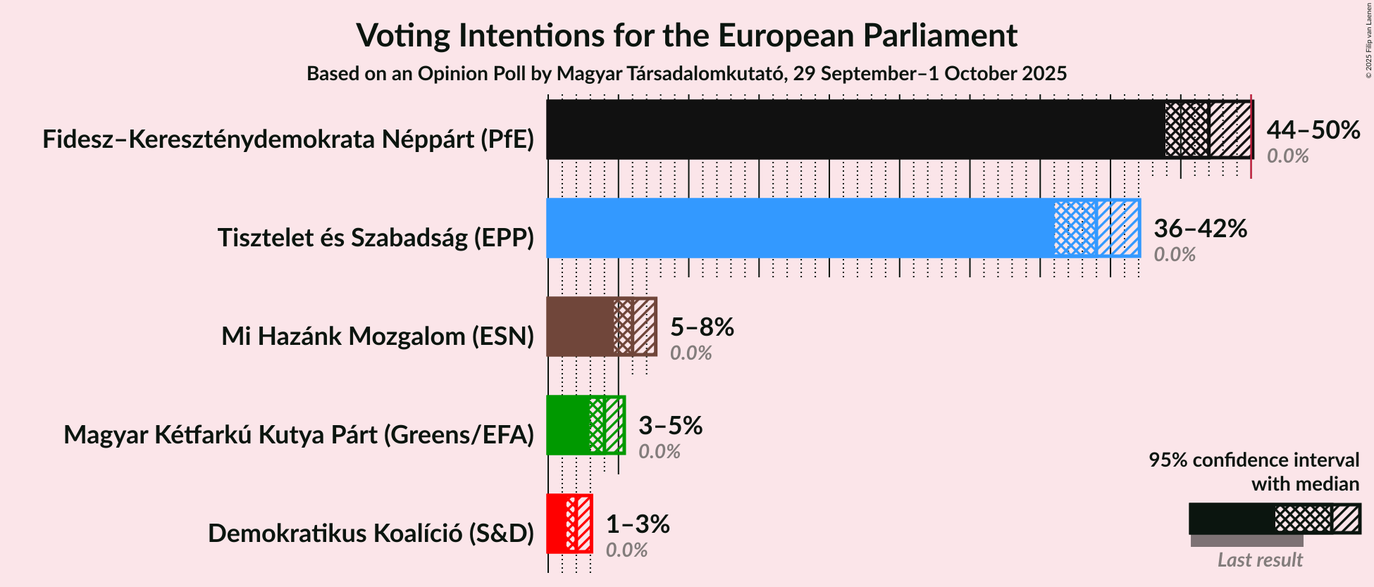 Graph with voting intentions not yet produced