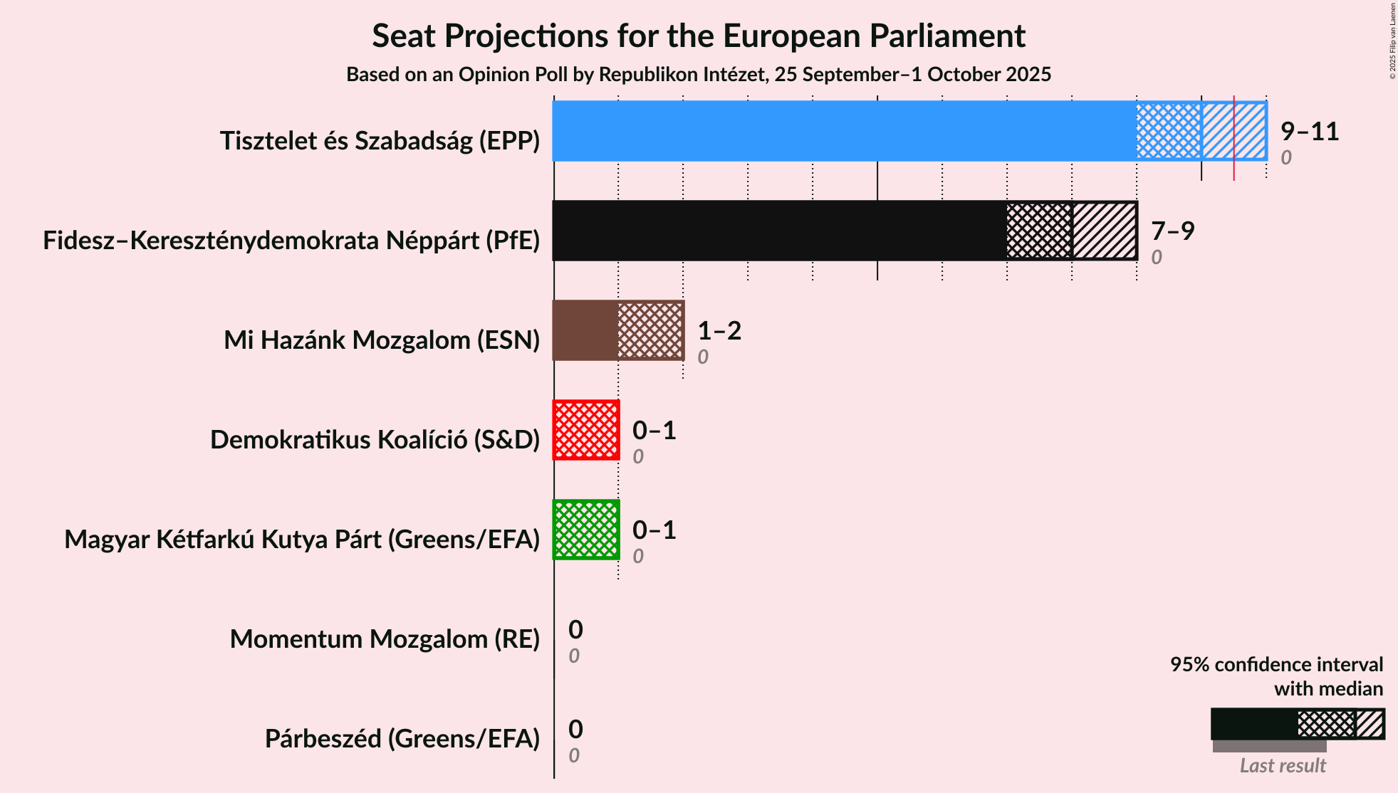 Graph with seats not yet produced