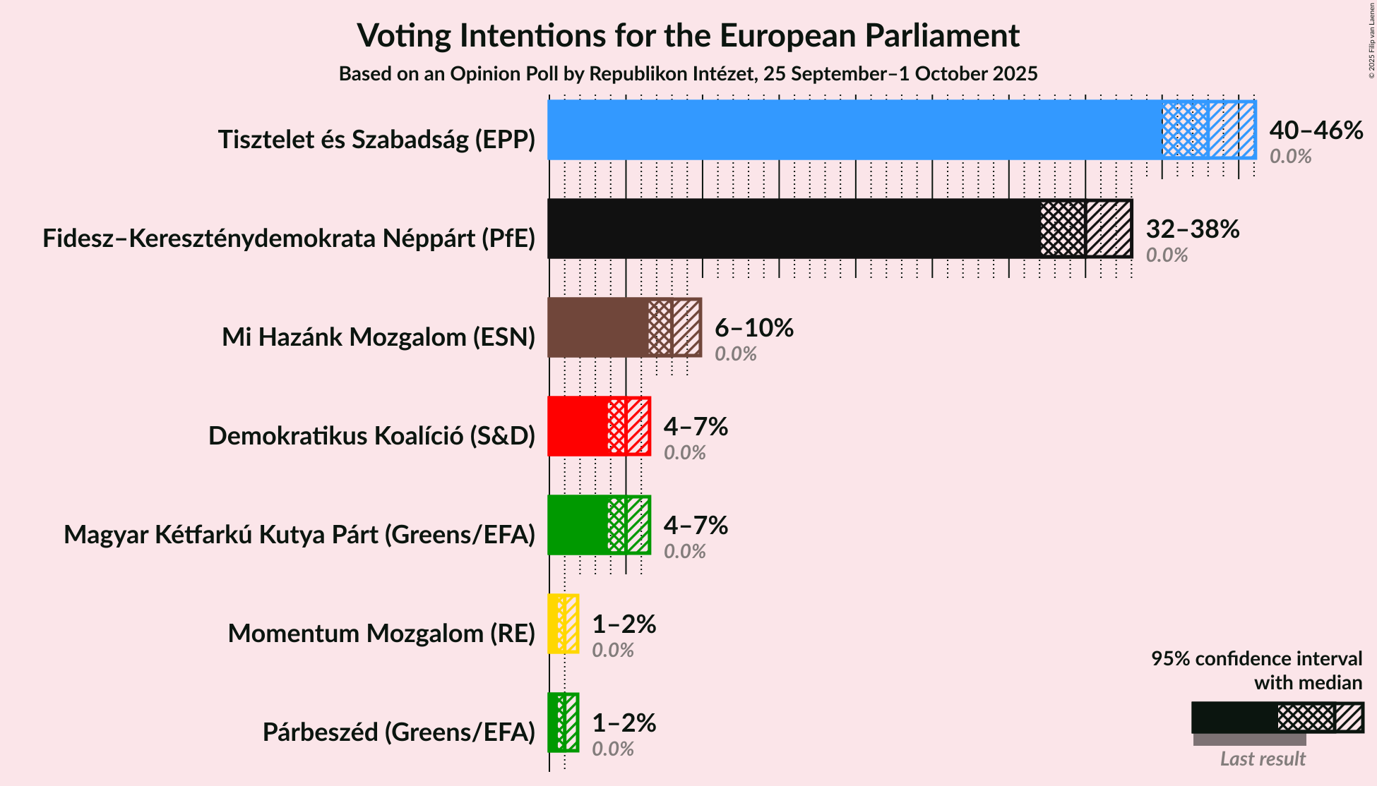 Graph with voting intentions not yet produced