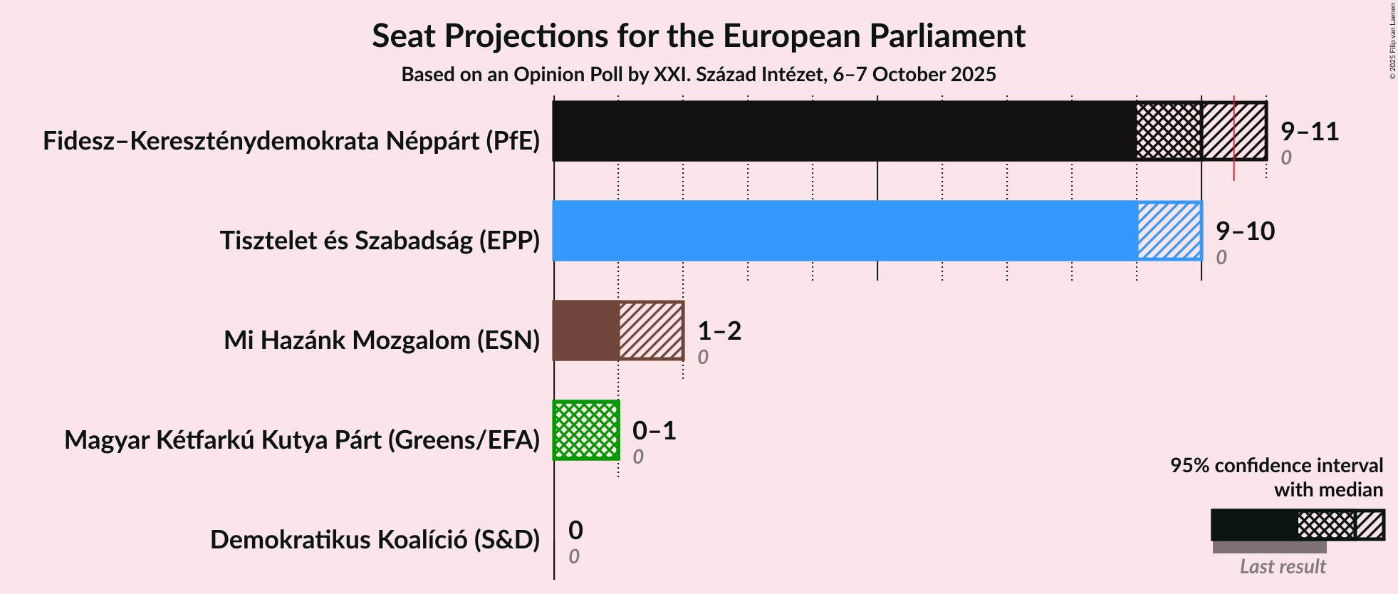 Graph with seats not yet produced
