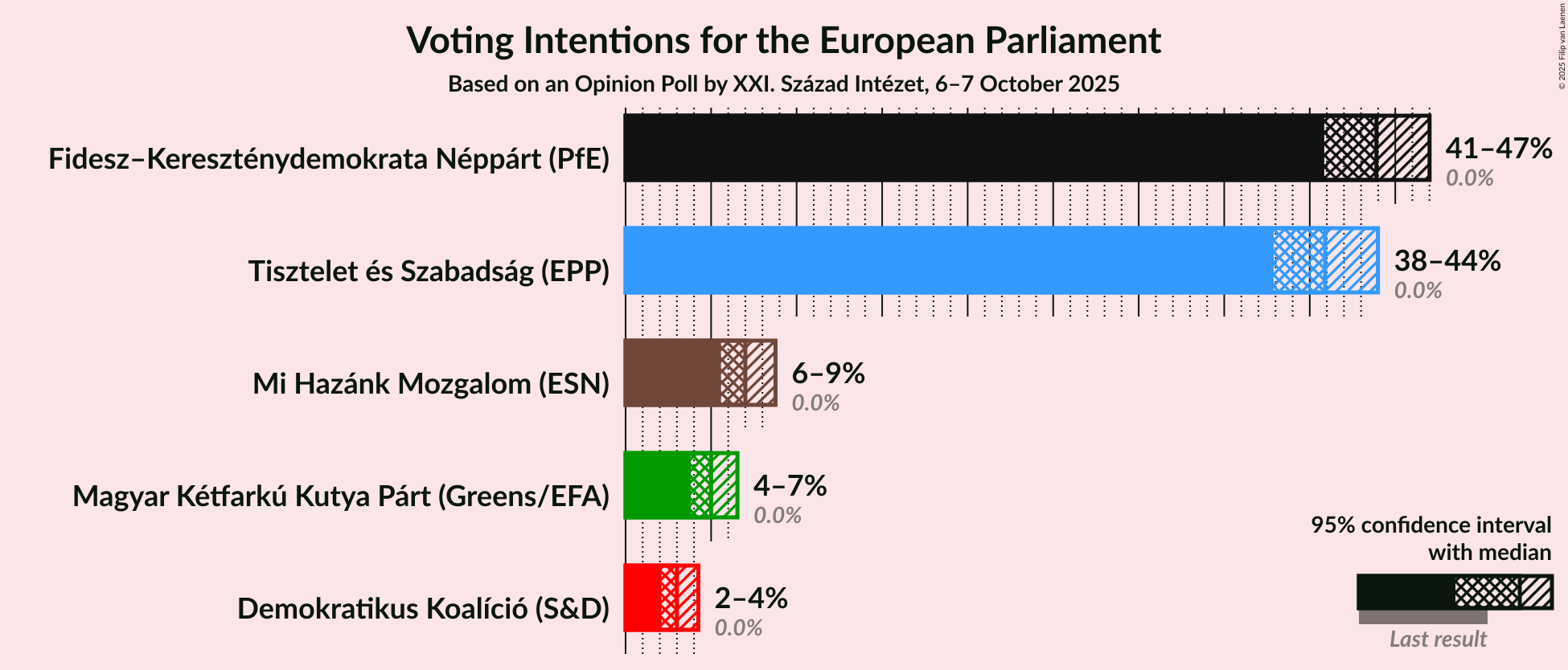 Graph with voting intentions not yet produced