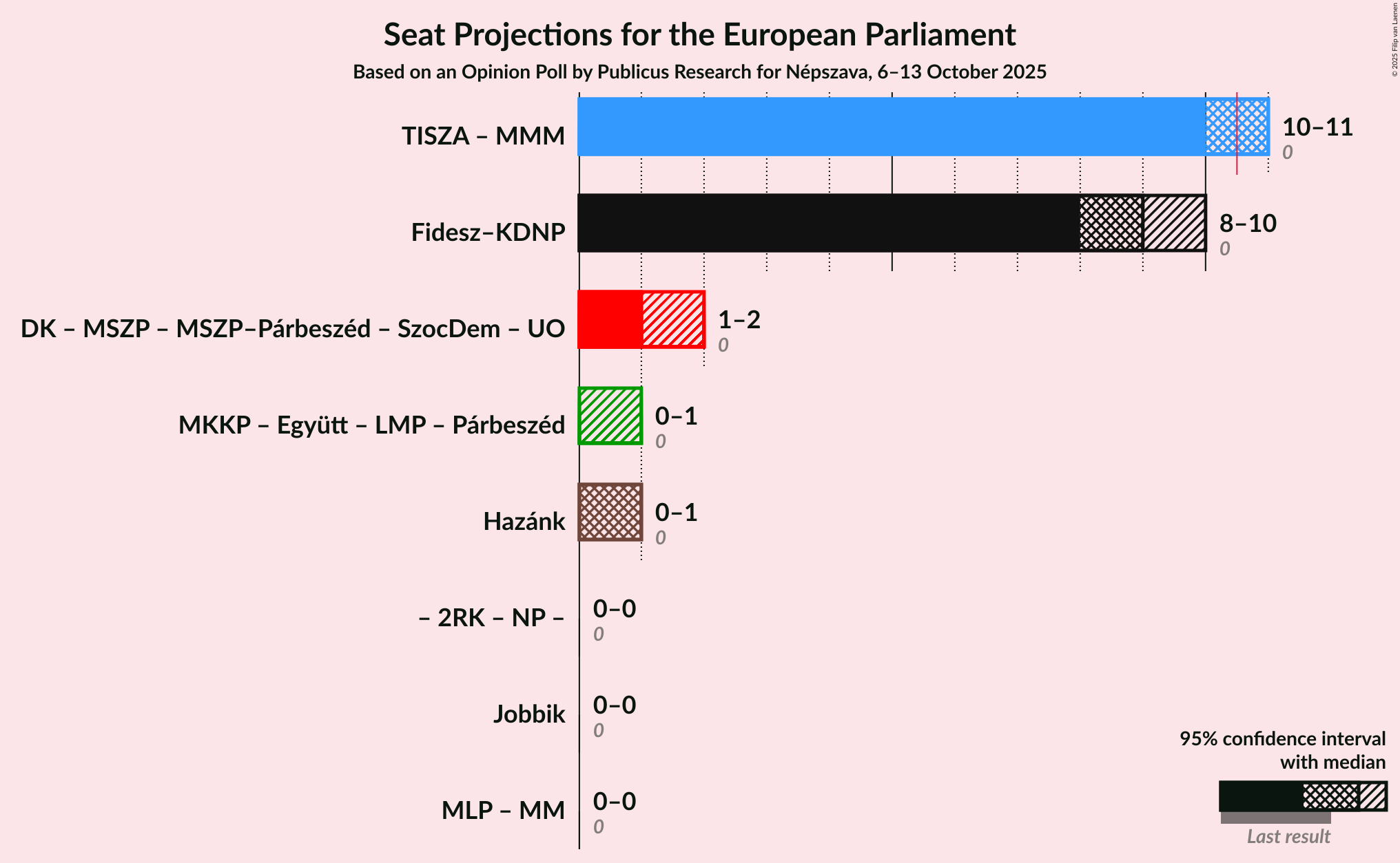 Coalitions Seats Graph with coalitions seats not yet produced