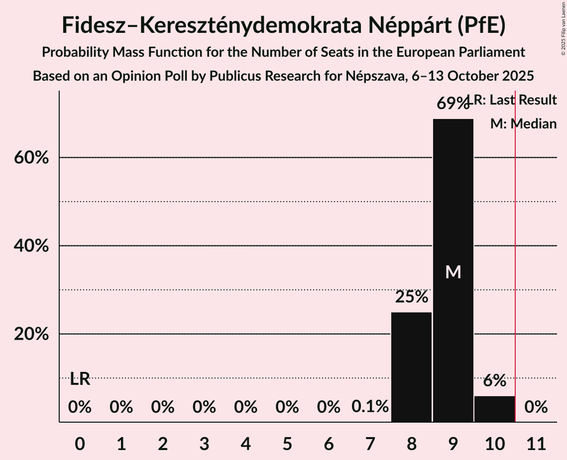 Seats Probability Mass Function Graph with seats probability mass function not yet produced