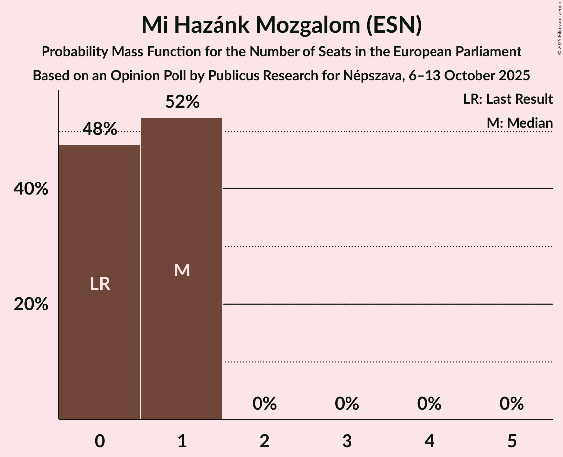 Seats Probability Mass Function Graph with seats probability mass function not yet produced
