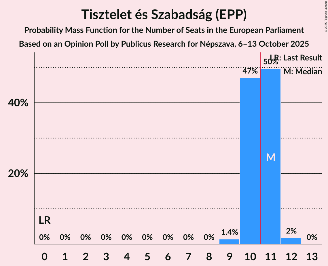 Seats Probability Mass Function Graph with seats probability mass function not yet produced