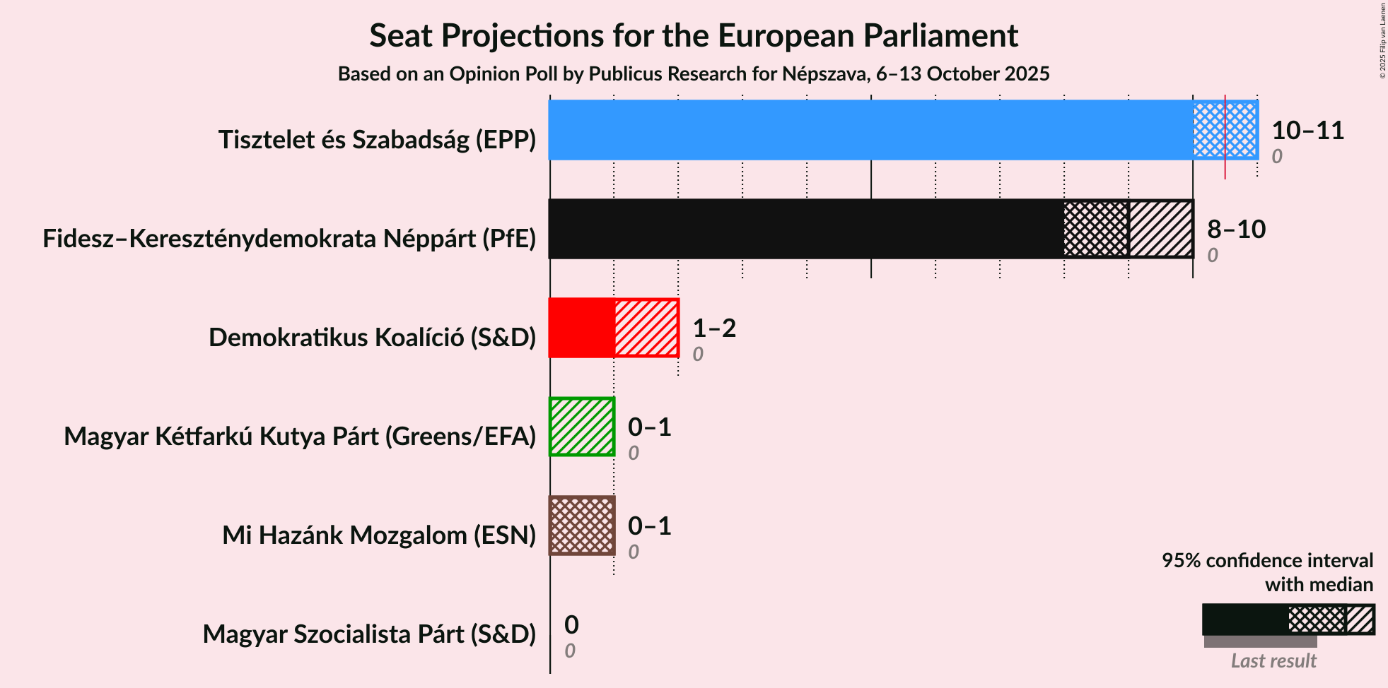 Seats Graph with seats not yet produced
