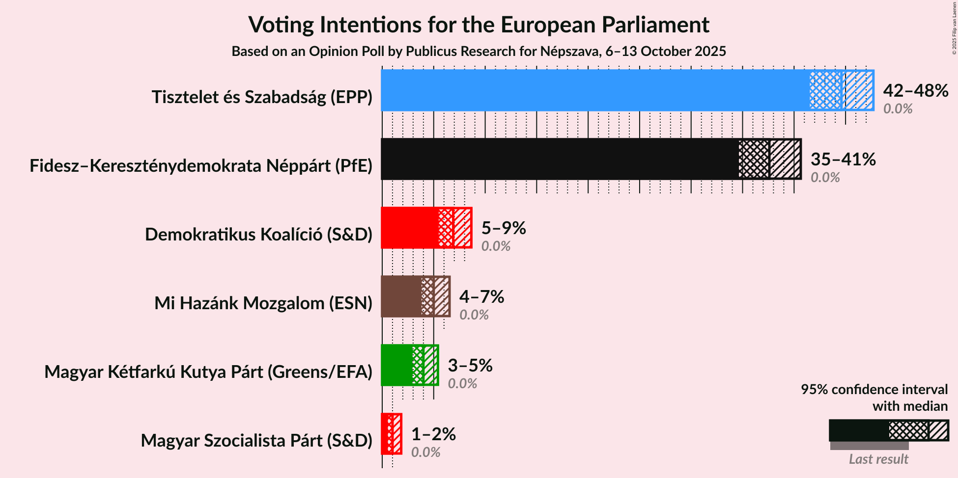 Voting Intentions Graph with voting intentions not yet produced