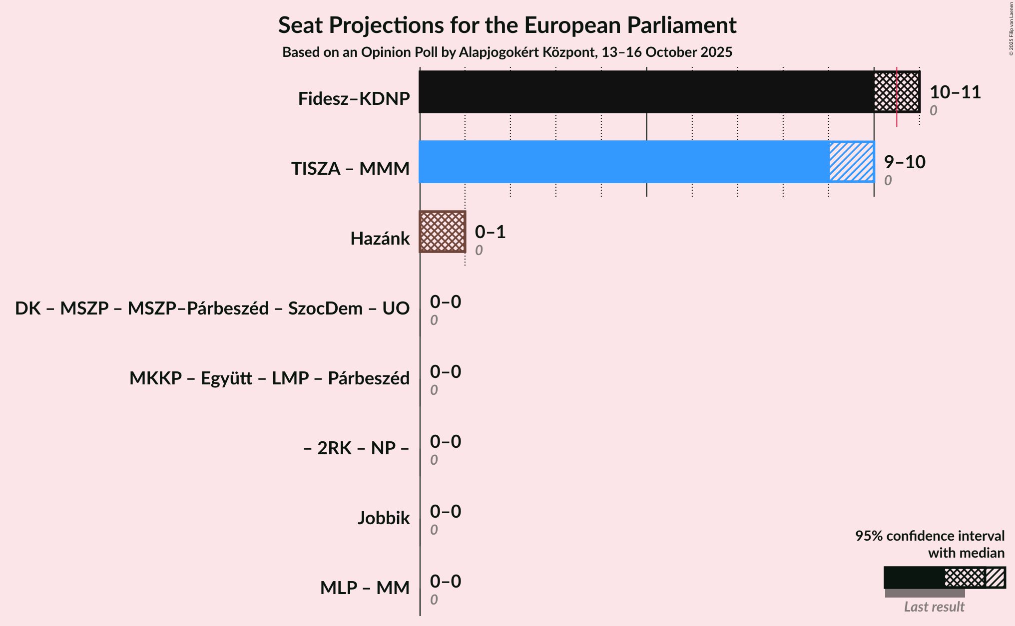 Graph with coalitions seats not yet produced
