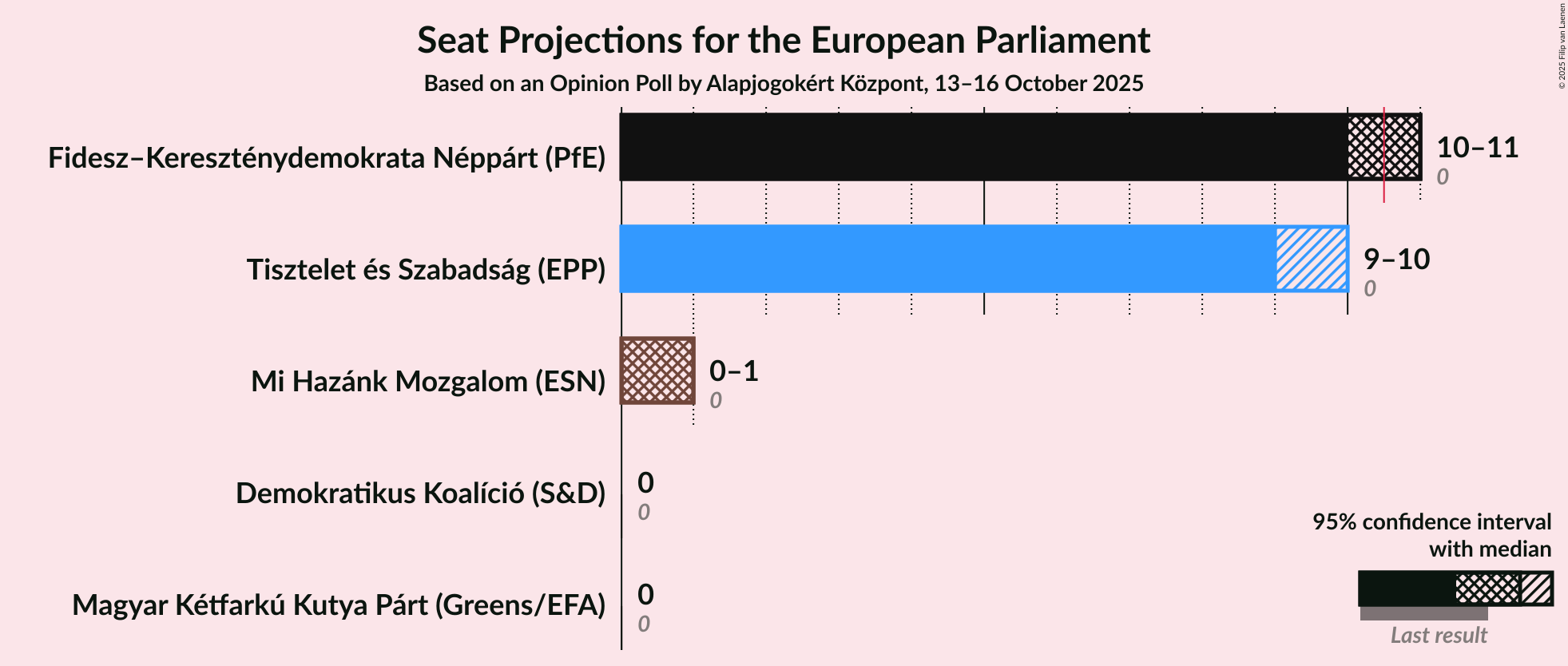 Graph with seats not yet produced
