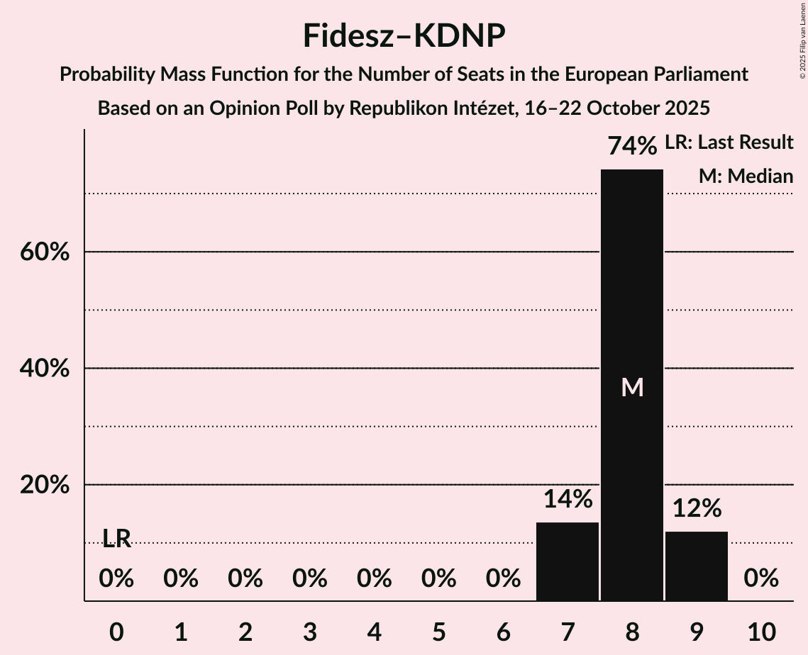 Seats Probability Mass Function Graph with seats probability mass function not yet produced