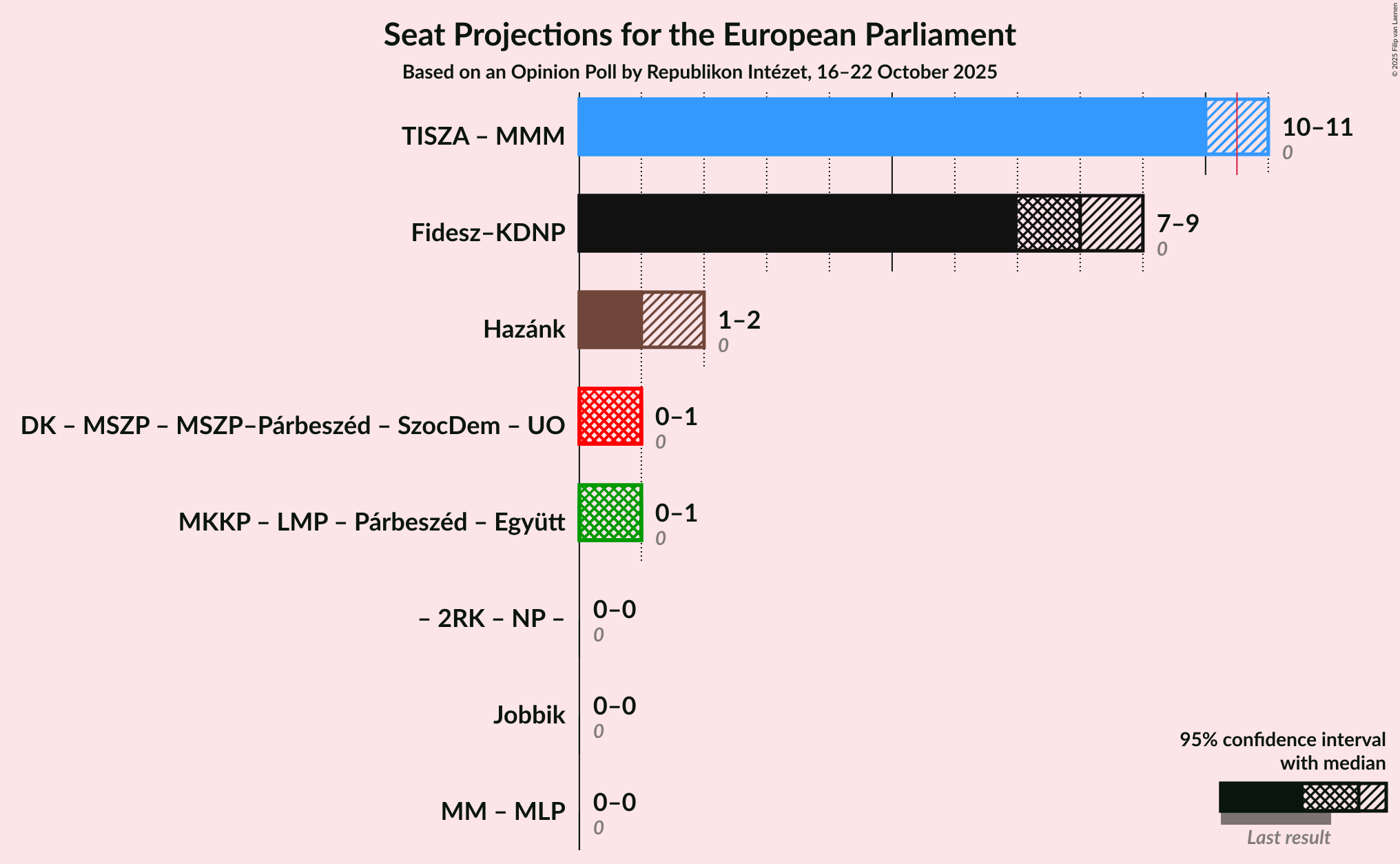 Coalitions Seats Graph with coalitions seats not yet produced