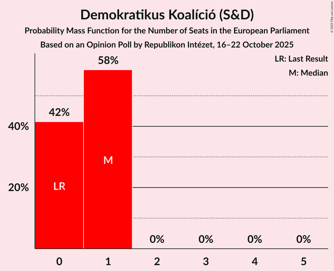 Seats Probability Mass Function Graph with seats probability mass function not yet produced