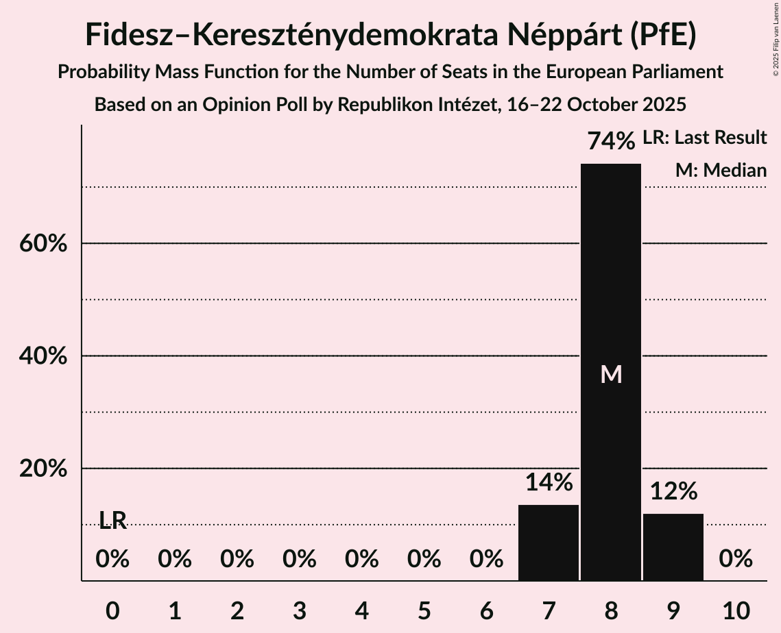 Seats Probability Mass Function Graph with seats probability mass function not yet produced