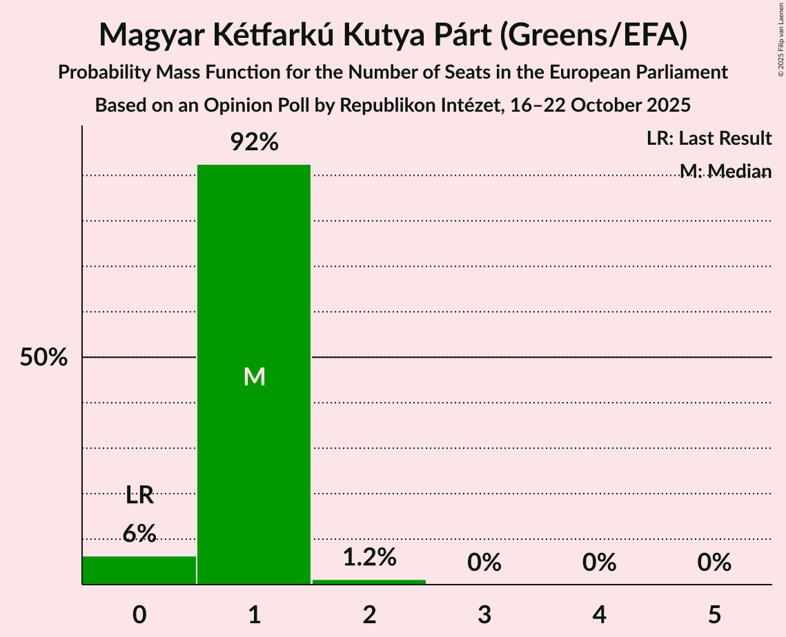 Seats Probability Mass Function Graph with seats probability mass function not yet produced