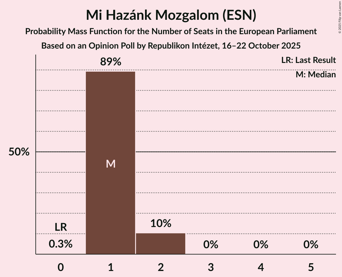 Seats Probability Mass Function Graph with seats probability mass function not yet produced