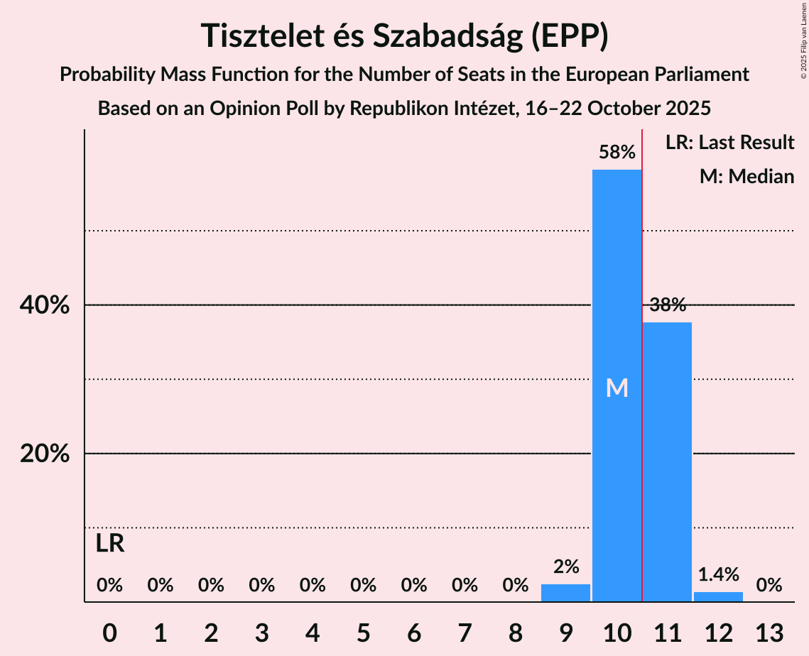 Seats Probability Mass Function Graph with seats probability mass function not yet produced