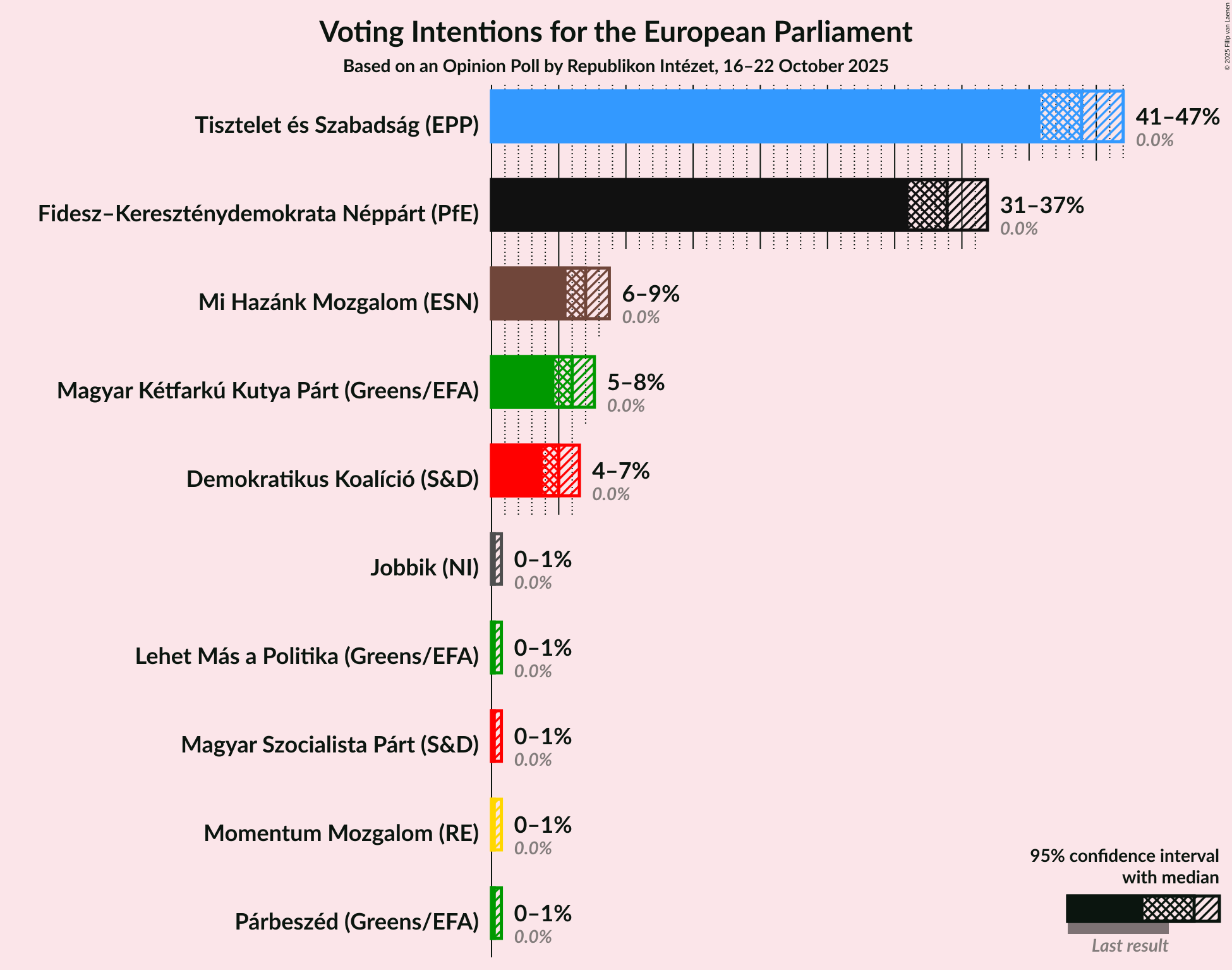 Voting Intentions Graph with voting intentions not yet produced