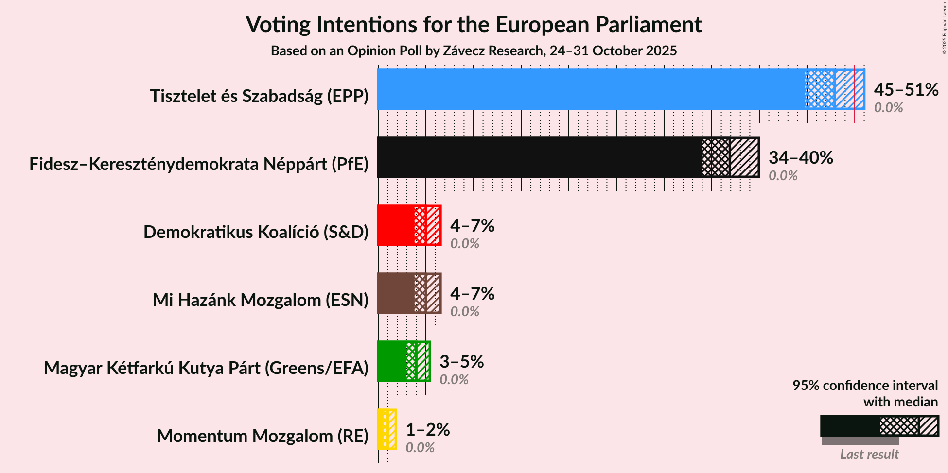 Graph with voting intentions not yet produced