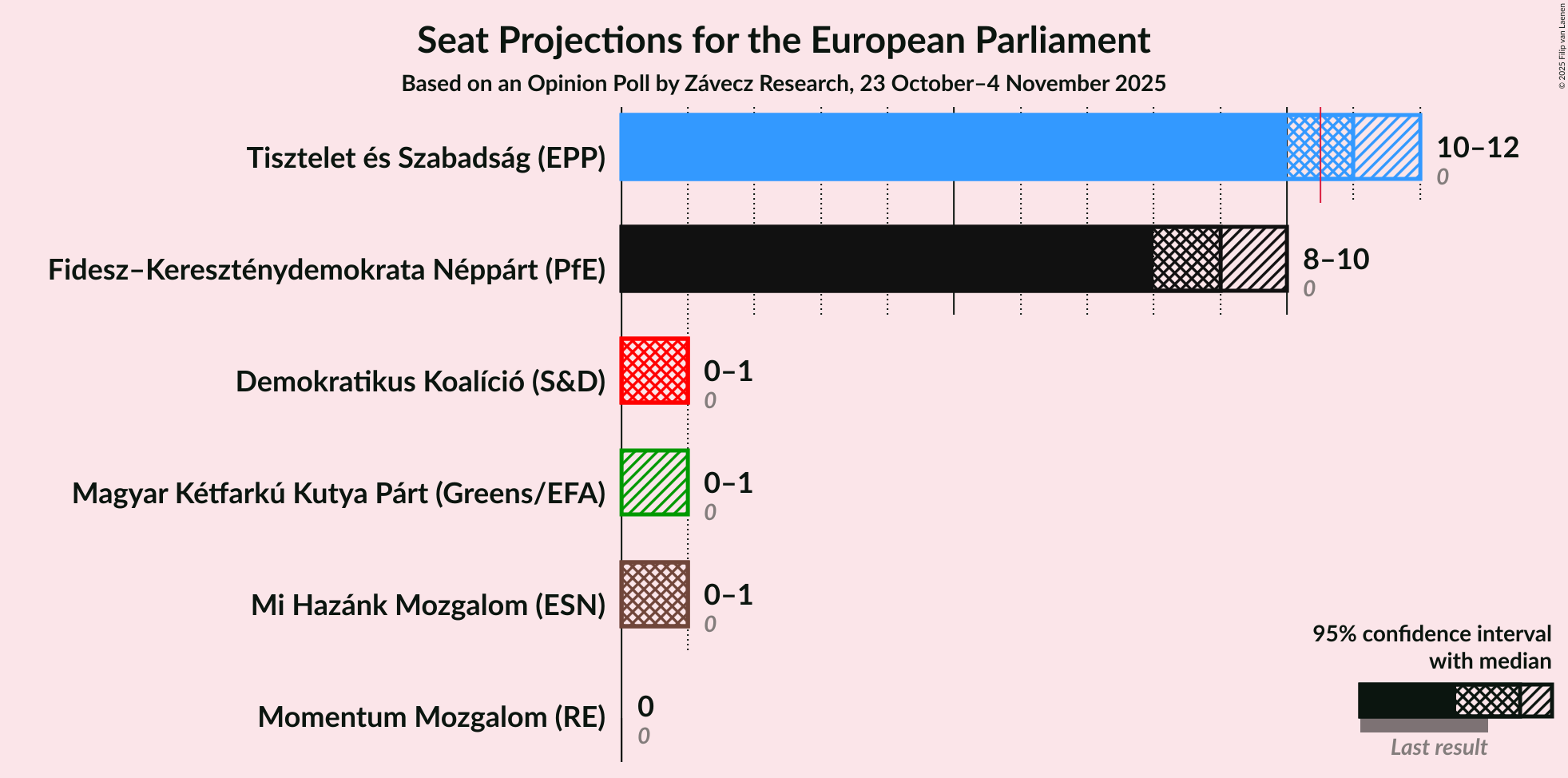 Graph with seats not yet produced