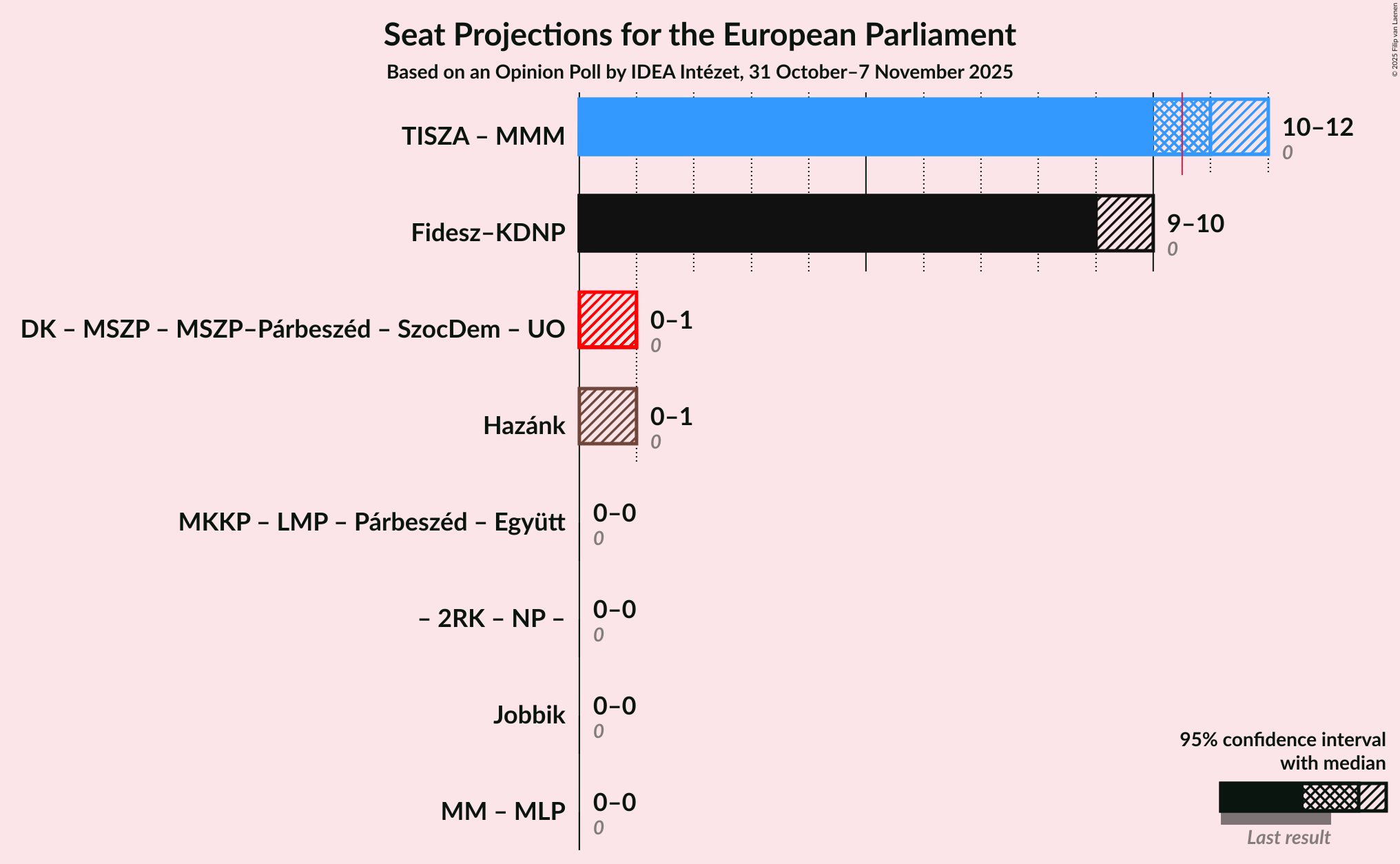 Graph with coalitions seats not yet produced