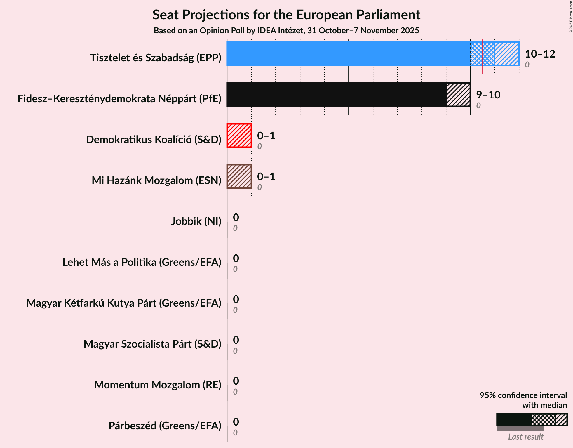 Graph with seats not yet produced