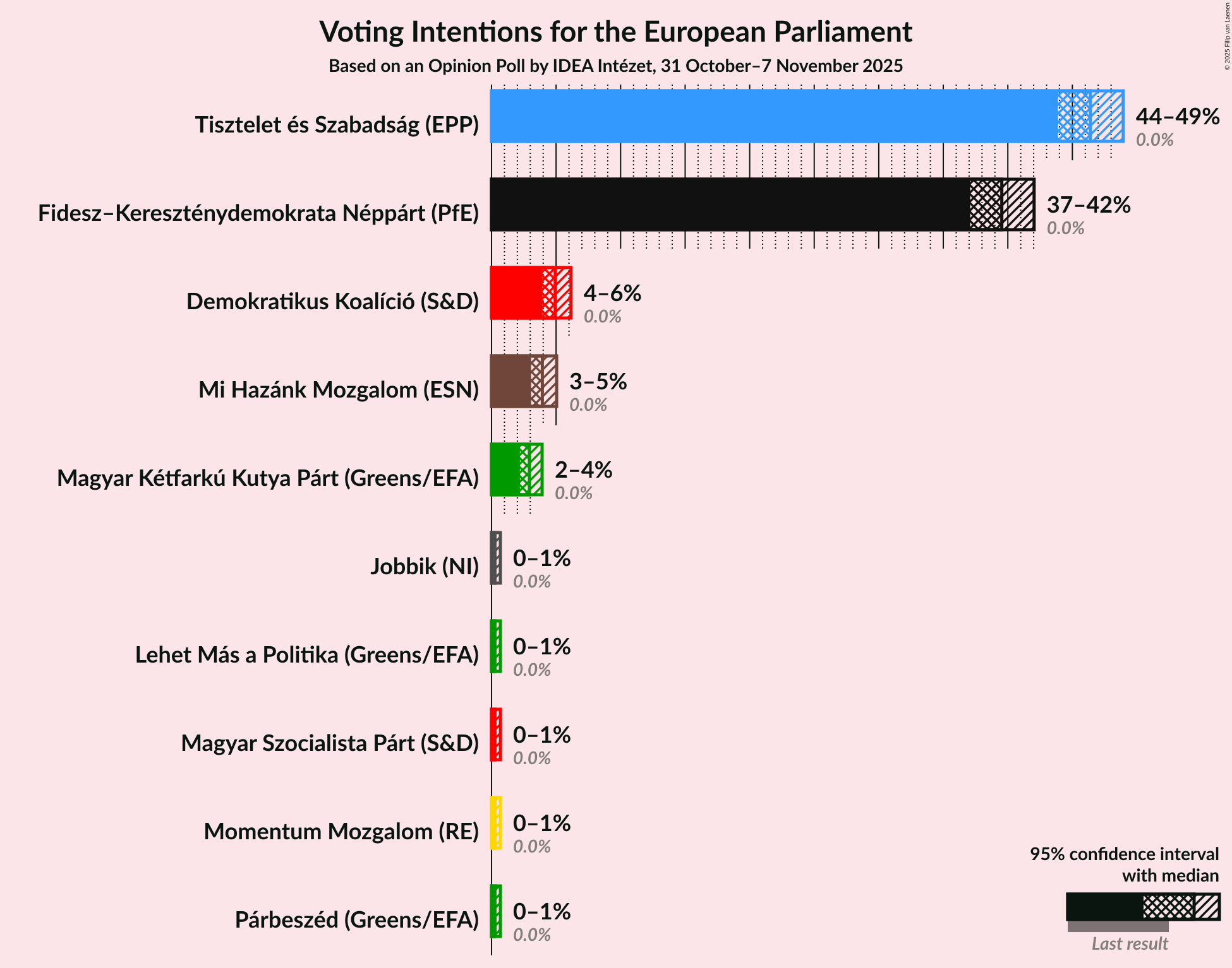 Graph with voting intentions not yet produced