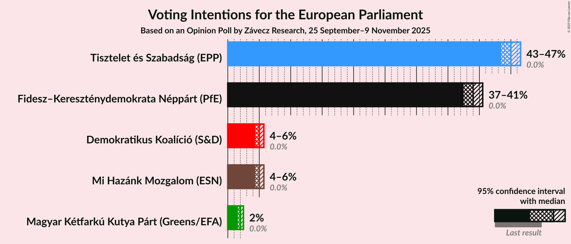 Graph with voting intentions not yet produced