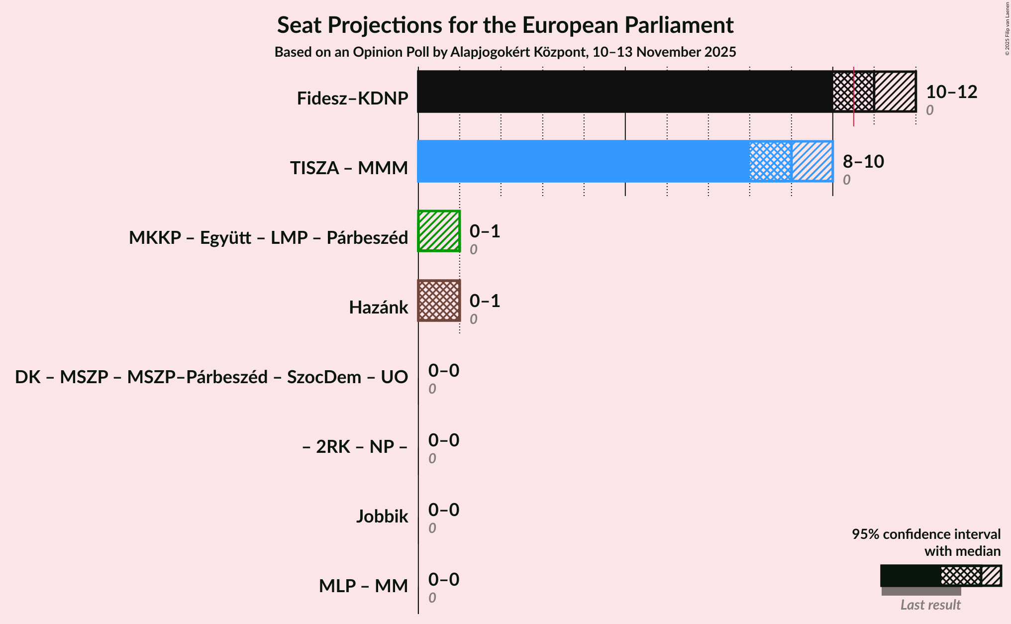 Graph with coalitions seats not yet produced